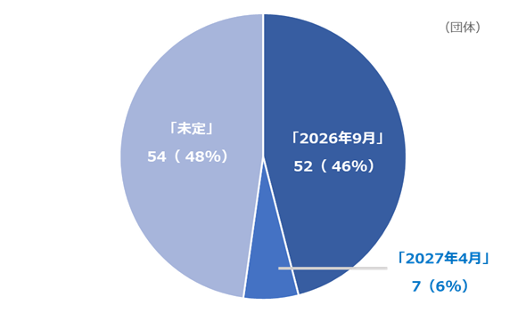 図3．公金の電子納付の開始時期