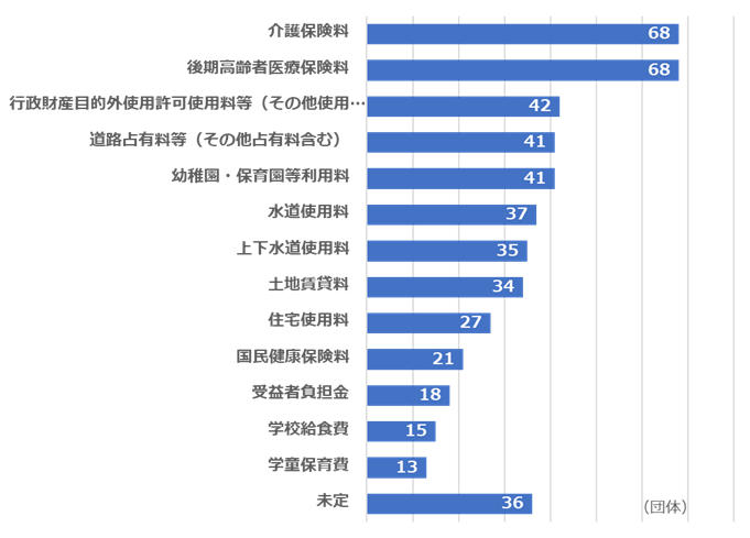 図4．対象とする公金の選定状況