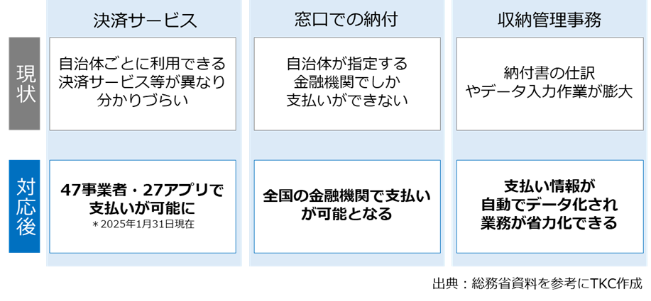 eL-QRを活用した公金収納のデジタル化で実現できること