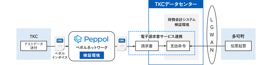ペポルインボイス 実証実験イメージ