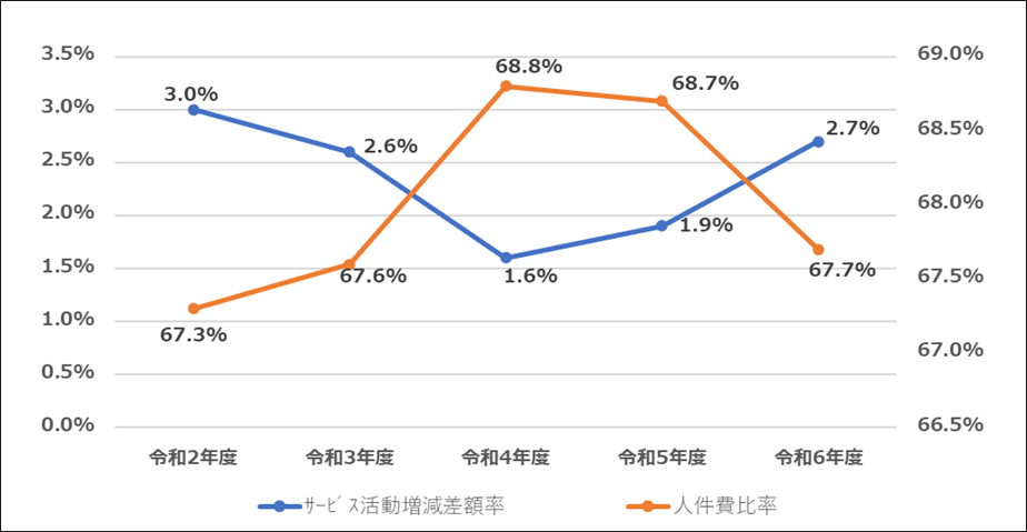 図1 全法人の経営分析値
