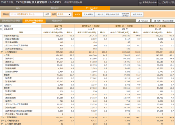 【令和7年版「TKC社会福祉法人経営指標(S-BAST)」の基本分析表の画面】