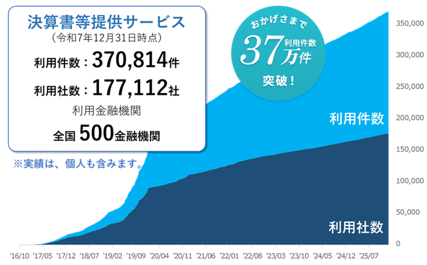 決算書提供サービス 利用金融機関 全国500金融機関(令和7年12月31日時点)