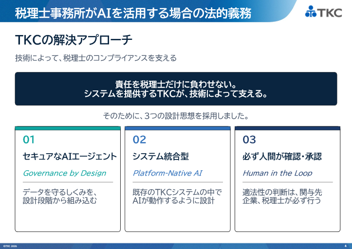 税理士事務所がAIを活用する場合の法的義務とTKCの解決アプローチ。技術によって税理士のコンプライアンスを支える考え方として、①セキュアなAIエージェント（Governance by Design：データ保護を設計段階から組み込む）、②システム統合型（Platform-Native AI：既存のTKCシステム内でAIが動作）、③必ず人間が確認・承認（Human in the Loop：適法性判断は企業担当者や税理士が実施）の3つの設計思想を採用しました。