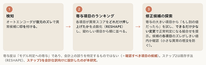 提案手法の3ステップ