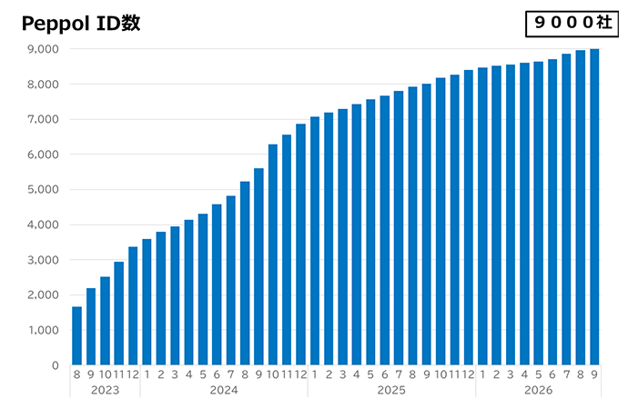 Peppol ID数推移グラフ