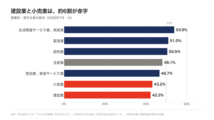 図3 業種別・黒字企業の割合（2026年7月）