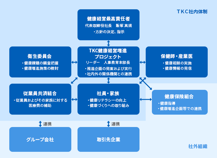 健康経営を推進する組織体制