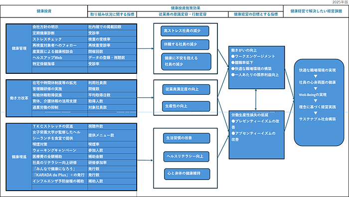 健康経営戦略マップ