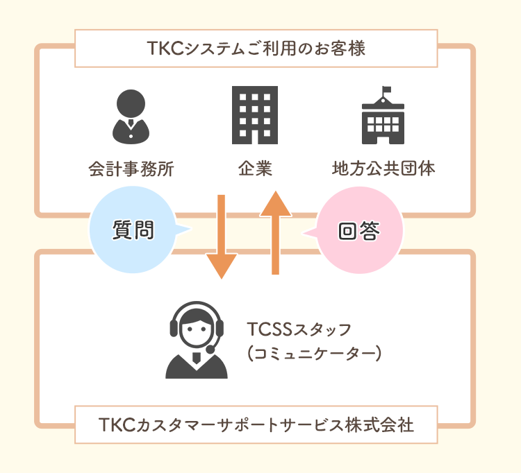 TKCカスタマーサポートサービス株式会社 | TKCグループ