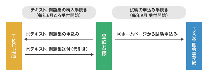 巡回監査士及び巡回監査士補資格のご案内 | TKC全国会のご紹介 | TKC