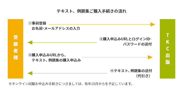 購入手続きの流れ