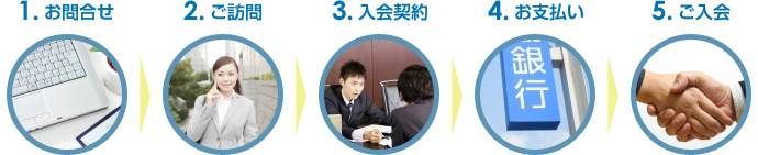 TKC全国会への入会までの流れ