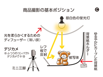 自前で上手に商品撮影をするコツ 情報誌 戦略経営者 Tkcグループ