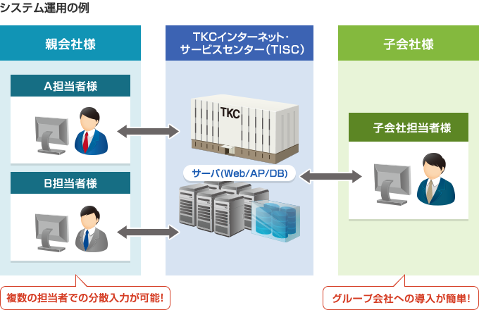 システム運用の例