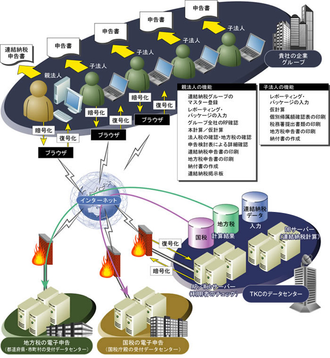 eConsoliTax システム全体像