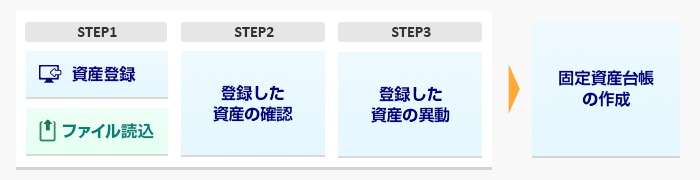 固定資産台帳の作成