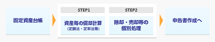 固定資産台帳の作成