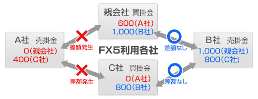 連結グループ内債権債務の照合