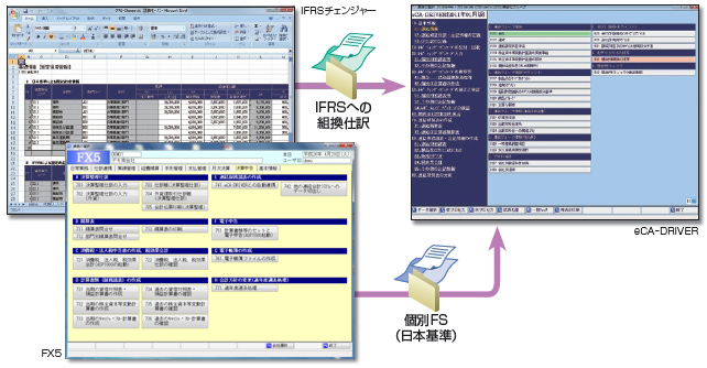 IFRS(国際財務報告基準)への対応