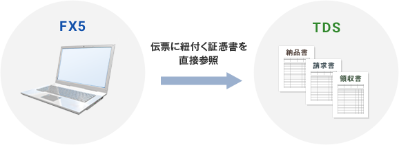 証憑ストレージサービス(TDS)への連携イメージ