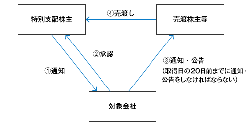 手続きについて