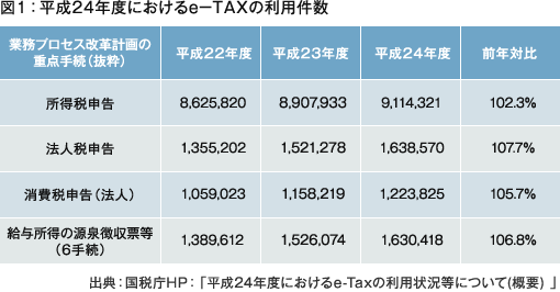 図1:平成24年度におけるe-TAXの利用件数