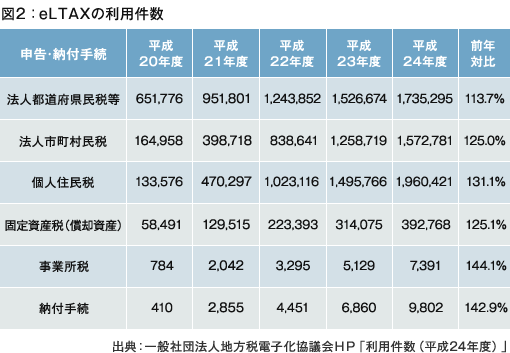 図2:eLTAXの利用件数