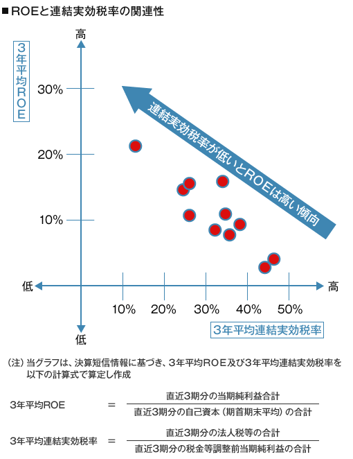 ROEと連結実効税率の関連性