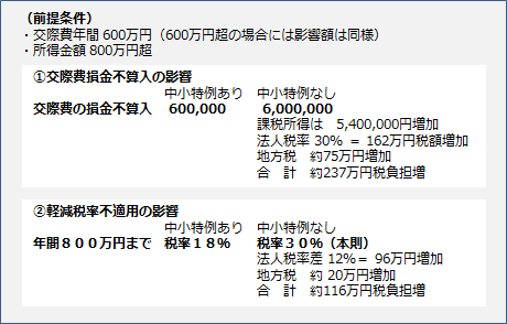 (図表3)中小特例適用対象外の影響