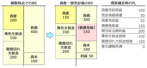 図表2 清算所得課税と損益所得計算方法との比較