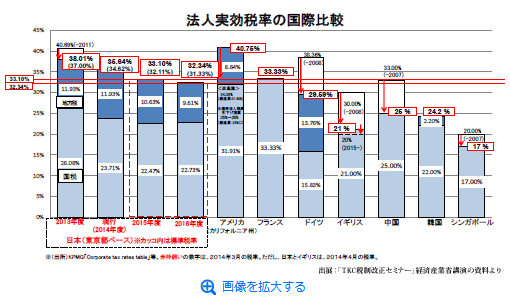 法人実効税率の引下げ(国際比較)※(出所)KPMG「Corporate tax rates table」等