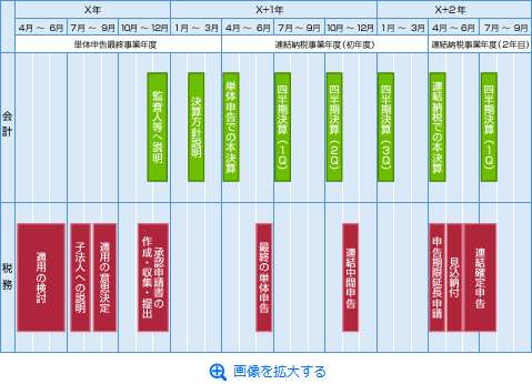 連結納税適用の検討から連結申告(初年度)までの主なイベント