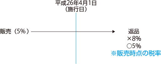 消費税改正対応 経過措置等 売上返品 貸倒れ Tkc Jp