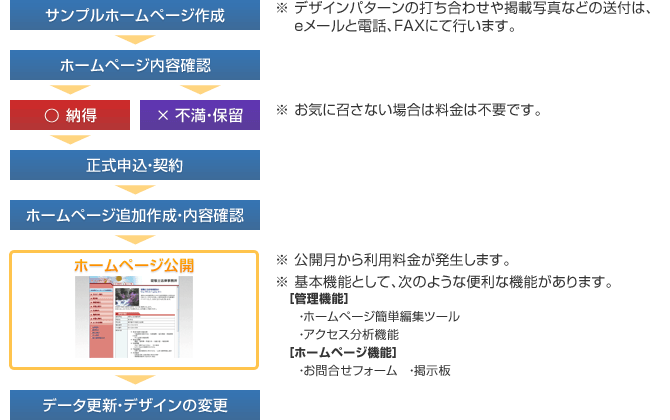 ホームページ作成の流れ Tkcローライブラリー Tkcグループ