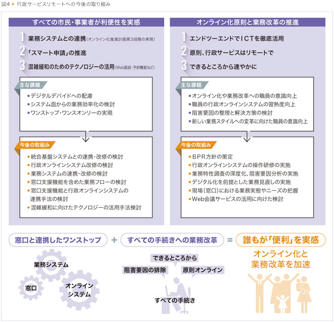 図4 行政サービスリモートへの今後の取り組み